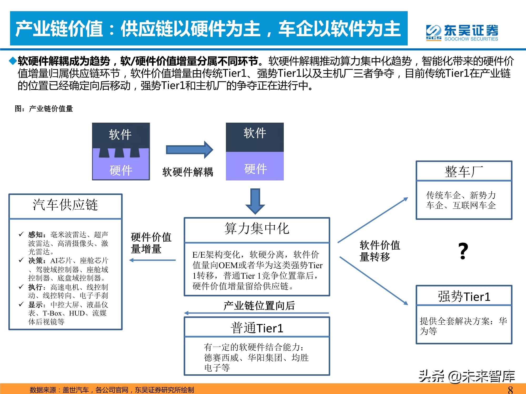 汽车智能化产业深度研究：承上启下，飞轮加速