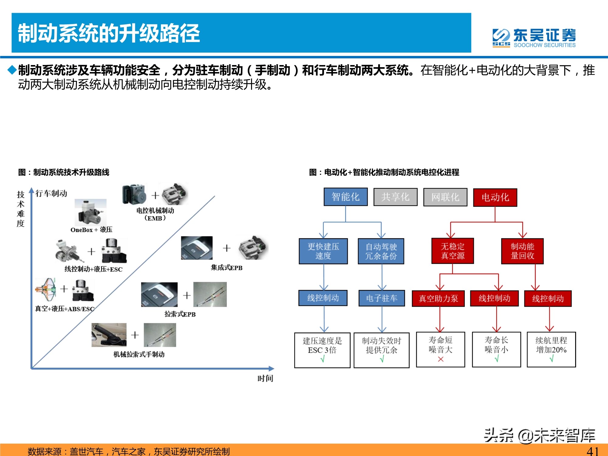 汽车智能化产业深度研究：承上启下，飞轮加速