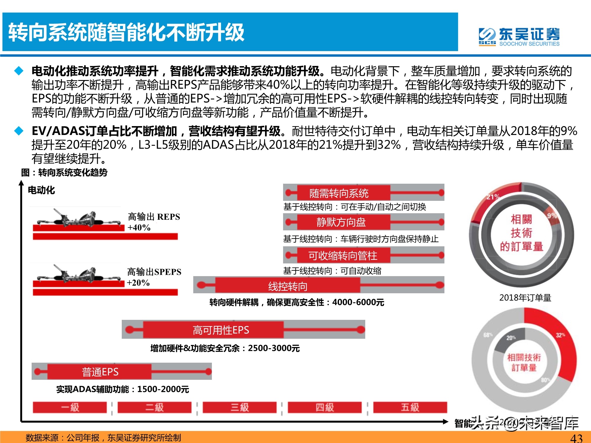 汽车智能化产业深度研究：承上启下，飞轮加速