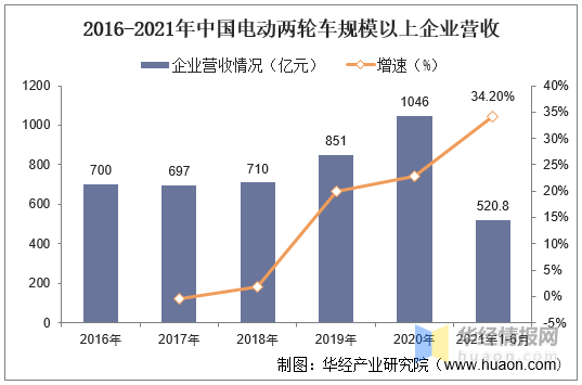 2021年中国电动两轮车行业现状分析，锂电池电动车市场占比提升