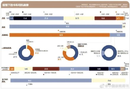 6成货车司机行程码带星