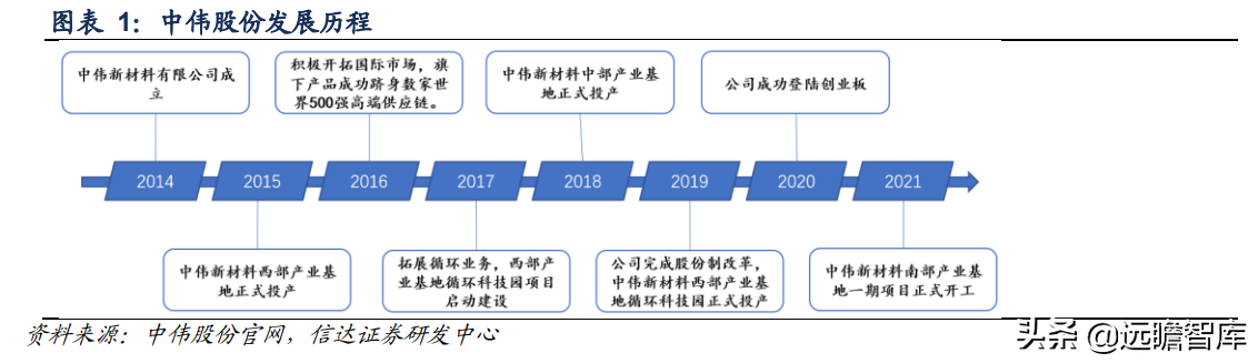 锂电正极前驱体龙头，中伟股份：布局产业一体化，业绩增长强劲