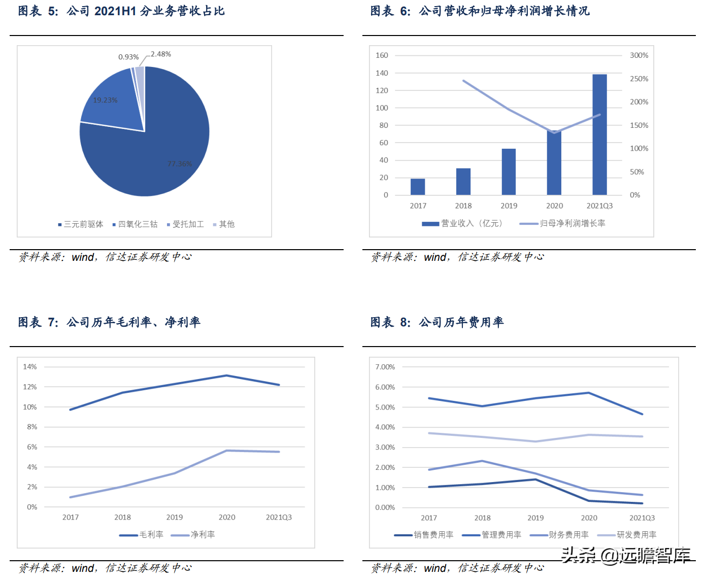 锂电正极前驱体龙头，中伟股份：布局产业一体化，业绩增长强劲