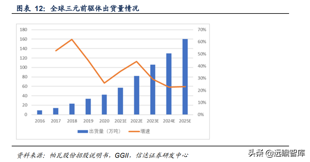 锂电正极前驱体龙头，中伟股份：布局产业一体化，业绩增长强劲