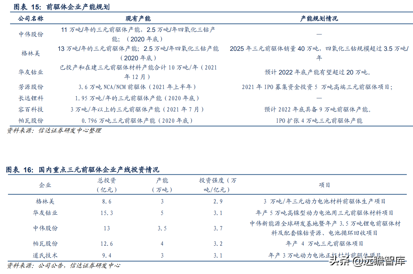 锂电正极前驱体龙头，中伟股份：布局产业一体化，业绩增长强劲