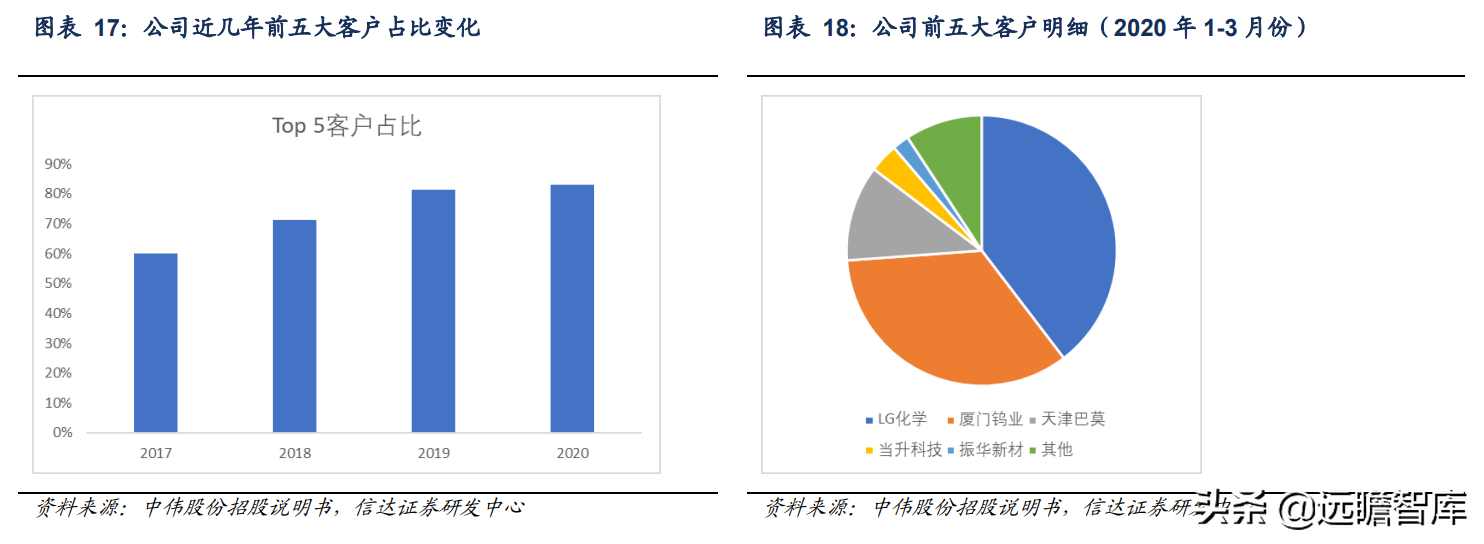 锂电正极前驱体龙头，中伟股份：布局产业一体化，业绩增长强劲