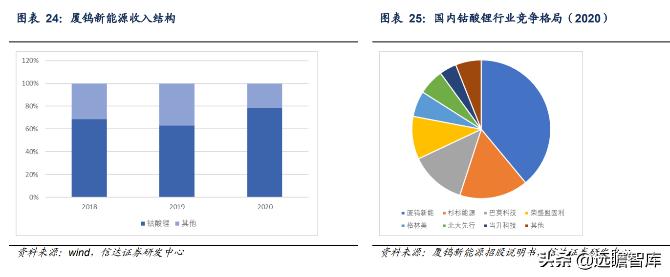 锂电正极前驱体龙头，中伟股份：布局产业一体化，业绩增长强劲