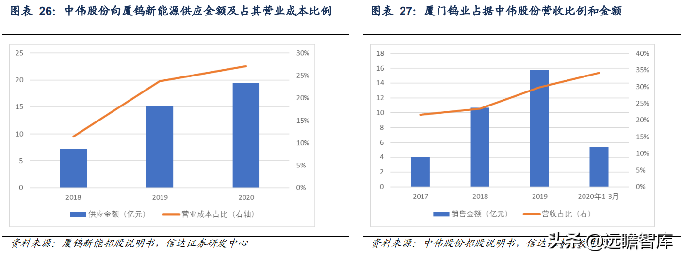 锂电正极前驱体龙头，中伟股份：布局产业一体化，业绩增长强劲