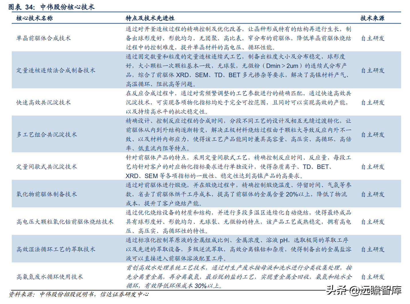 锂电正极前驱体龙头，中伟股份：布局产业一体化，业绩增长强劲