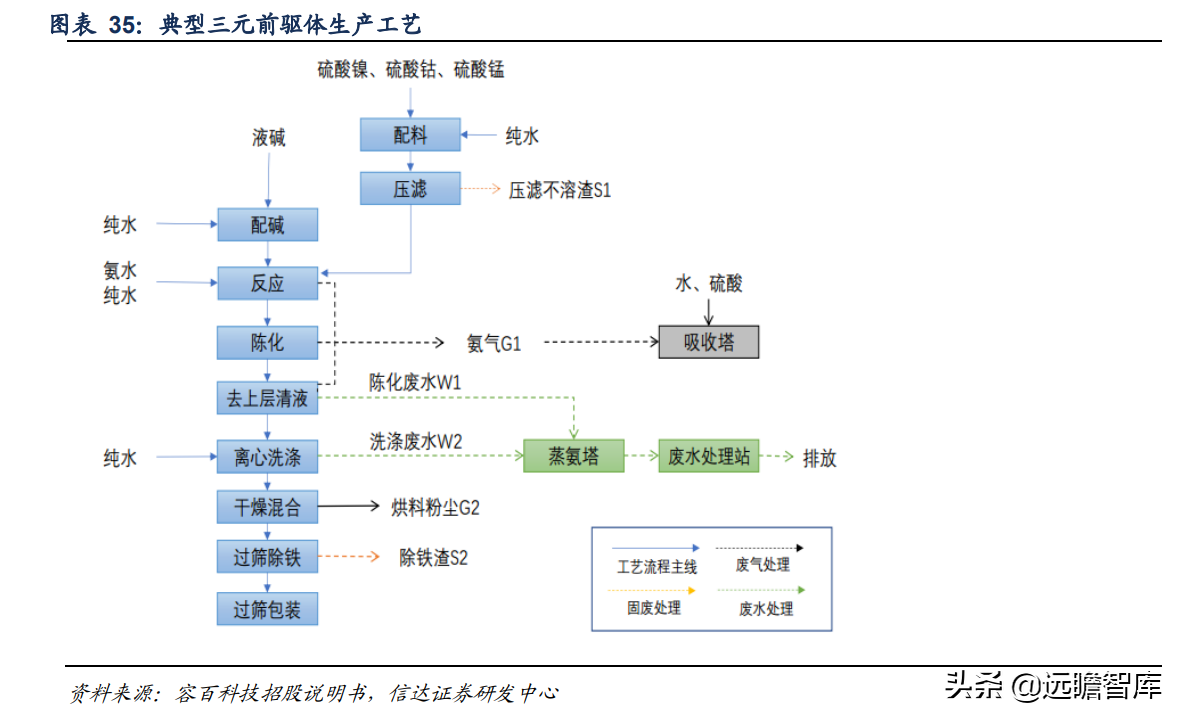 锂电正极前驱体龙头，中伟股份：布局产业一体化，业绩增长强劲