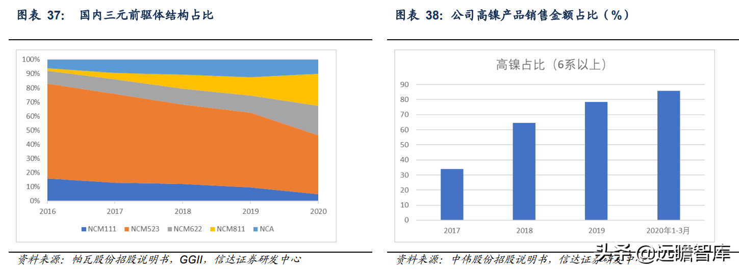 锂电正极前驱体龙头，中伟股份：布局产业一体化，业绩增长强劲