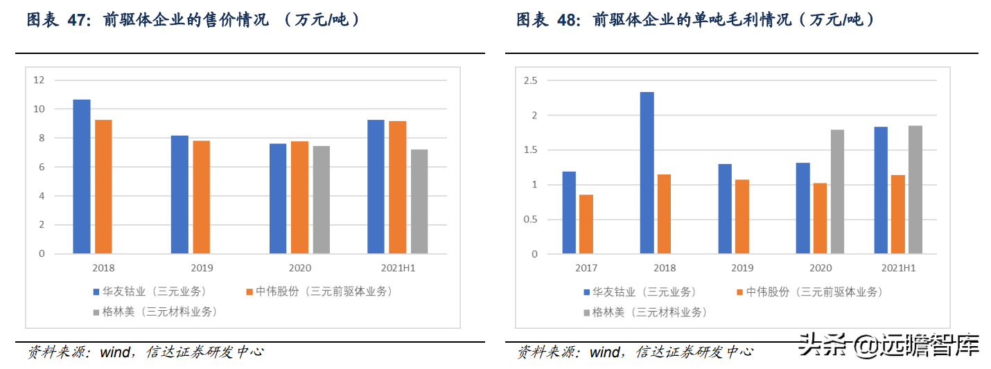 锂电正极前驱体龙头，中伟股份：布局产业一体化，业绩增长强劲