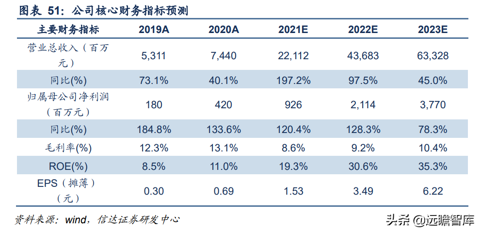 锂电正极前驱体龙头，中伟股份：布局产业一体化，业绩增长强劲