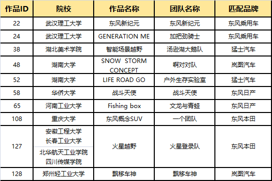 全国10强出炉,第五届“东风梦想车”大赛开启飞升训练