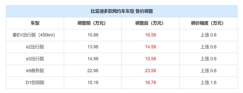 再次涨价！比亚迪多款网约车型价格上调