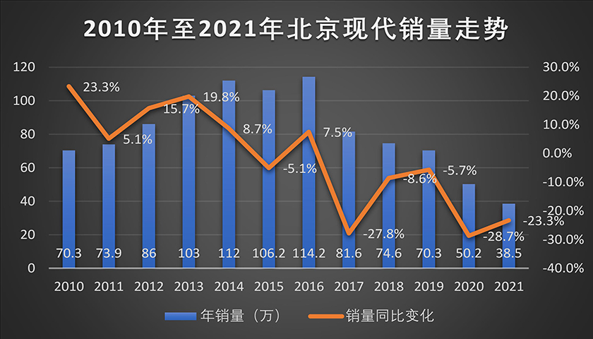 从“百万俱乐部会员”到月销仅破万，北京现代是如何跌入泥潭的？