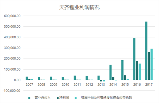 昔日“锂王”天齐锂业：一个冒险家的18年