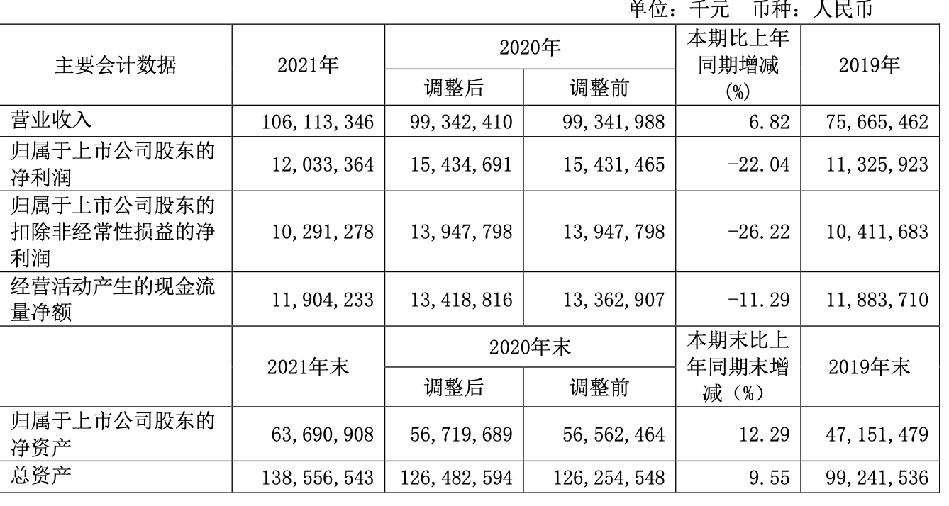 三一重工去年净利润下滑22.04% 电动化市场实现突破｜财报见闻