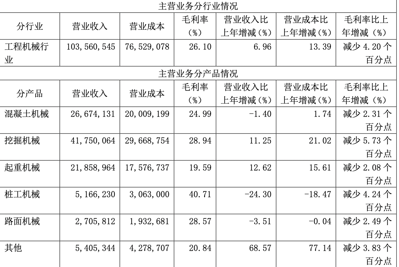 三一重工去年净利润下滑22.04% 电动化市场实现突破｜财报见闻