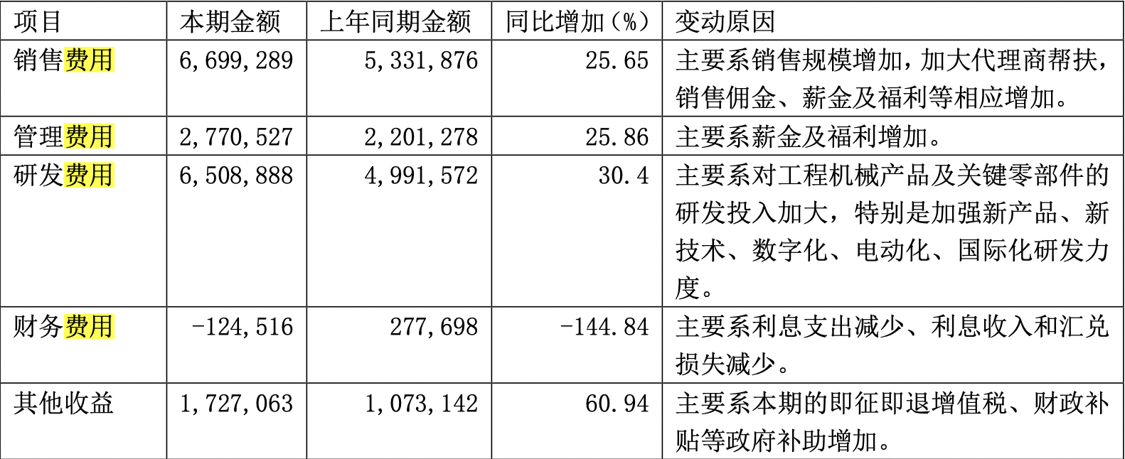 三一重工去年净利润下滑22.04% 电动化市场实现突破｜财报见闻