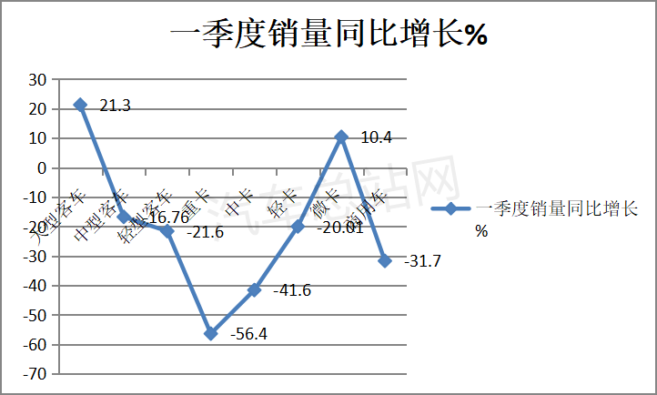 2022年一季度：客车出口谁家最亮眼？