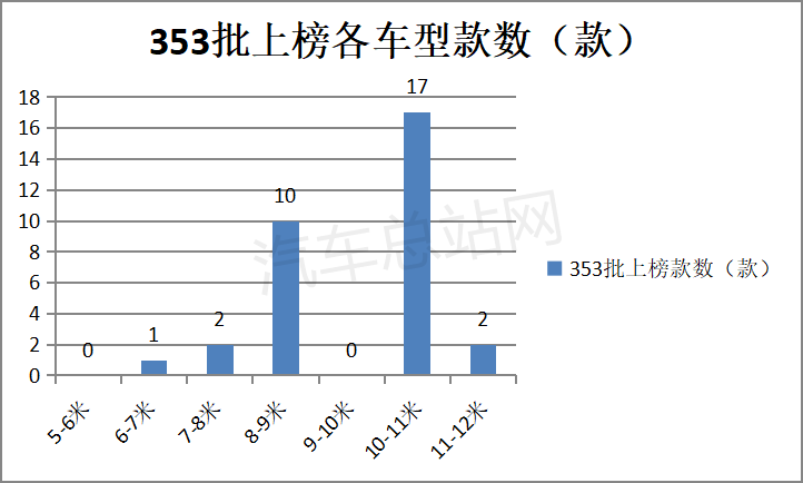 2022年一季度：客车出口谁家最亮眼？