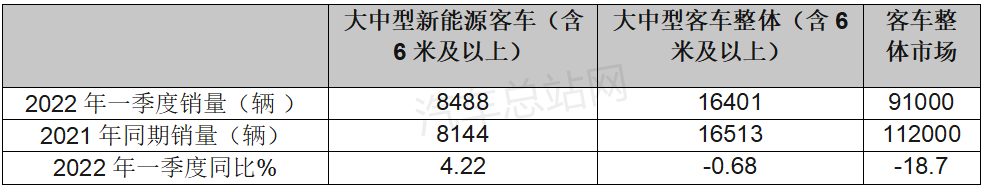 2022年一季度：客车出口谁家最亮眼？