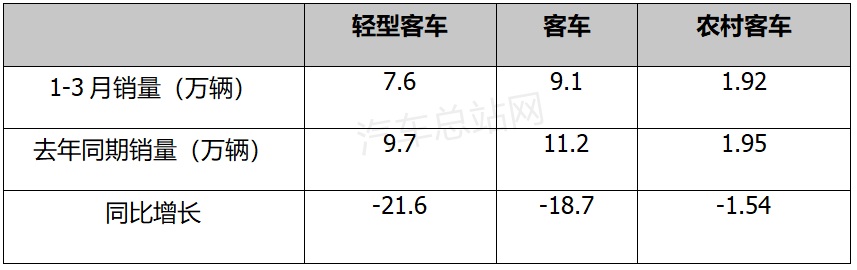 2022年一季度：客车出口谁家最亮眼？