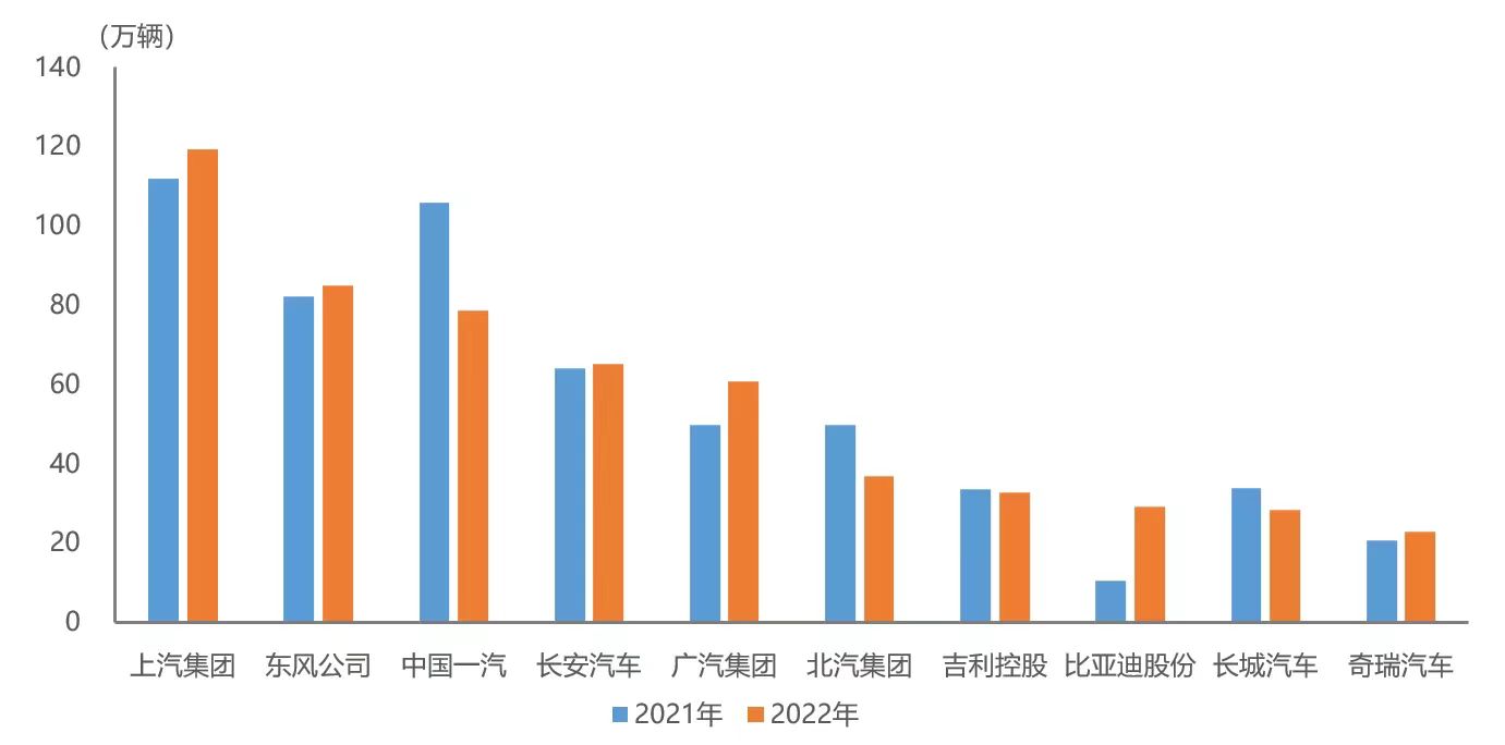 一季度汽车销量前十企业占总比86%，北汽、长城等四家同比下降