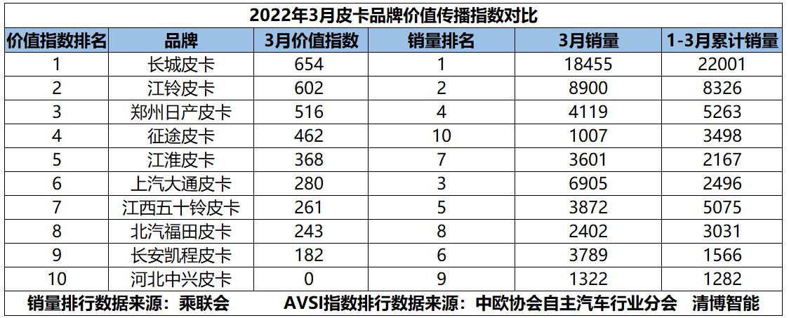 3月皮卡价值传播指数发布，乘用化皮卡新入局者们，你关注了吗？