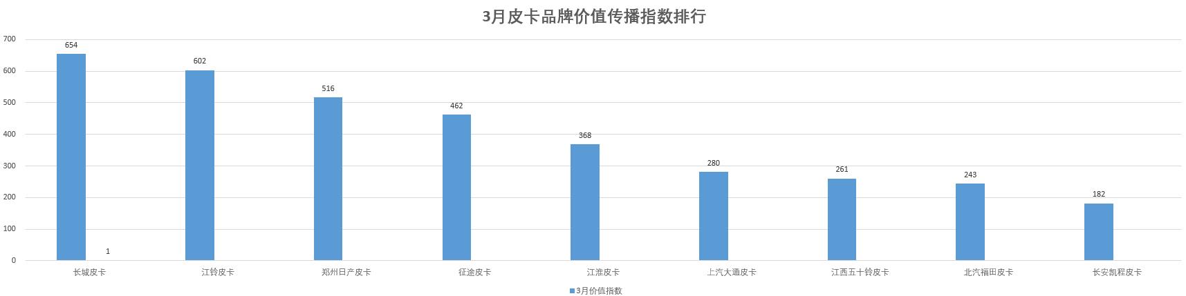 3月皮卡价值传播指数发布，乘用化皮卡新入局者们，你关注了吗？