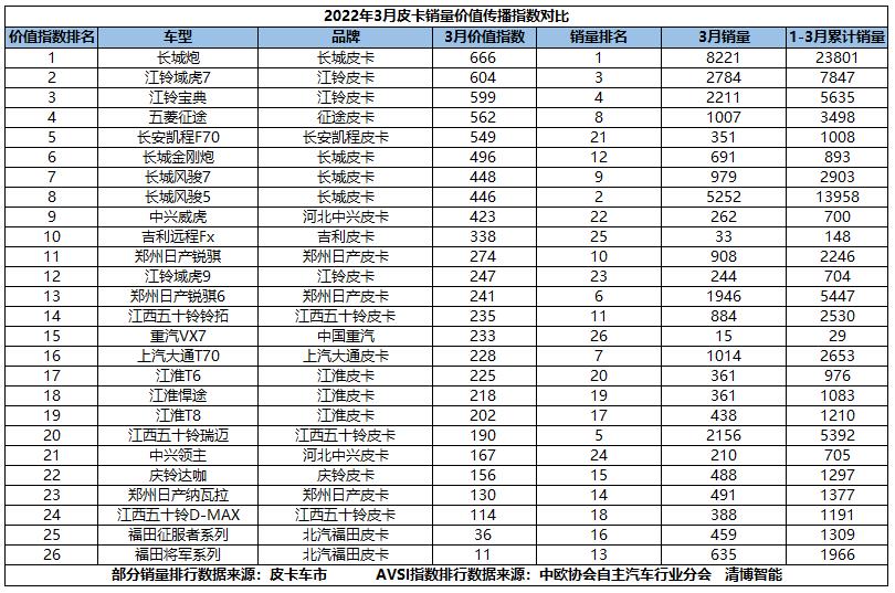 3月皮卡价值传播指数发布，乘用化皮卡新入局者们，你关注了吗？