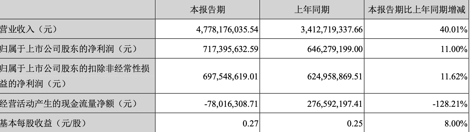 工业机器人、新能源汽车业务快速增长 汇川技术去年净利润同比增长70% | 财报见闻