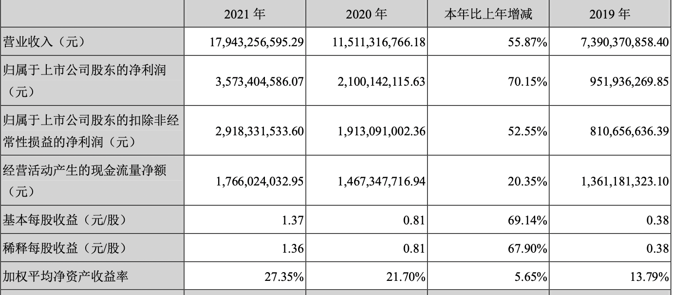 工业机器人、新能源汽车业务快速增长 汇川技术去年净利润同比增长70% | 财报见闻