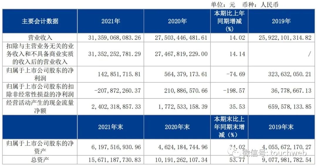 德邦物流年营收313亿：扣非亏损2亿 获政府补助4亿