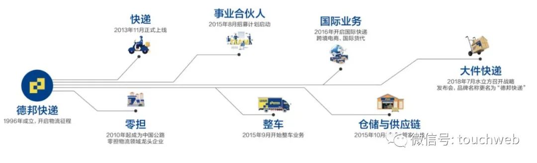 德邦物流年营收313亿：扣非亏损2亿 获政府补助4亿