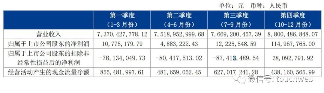 德邦物流年营收313亿：扣非亏损2亿 获政府补助4亿