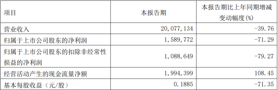 需求放缓、成本大涨 三一重工一季度净利润同比大跌71% | 财报见闻