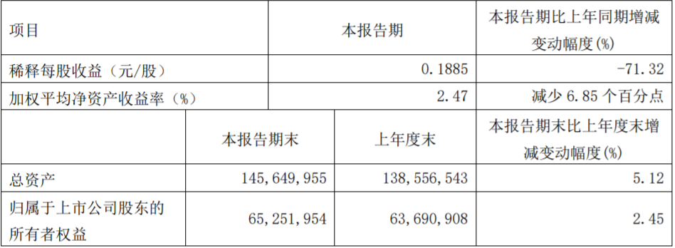 需求放缓、成本大涨 三一重工一季度净利润同比大跌71% | 财报见闻