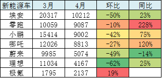 新势力品牌的零售环比下滑是暂时的，5月环比暴涨