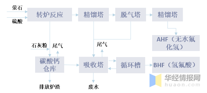 2021年氢氟酸产业现状与格局，价格小幅度上升，龙头利润率下降