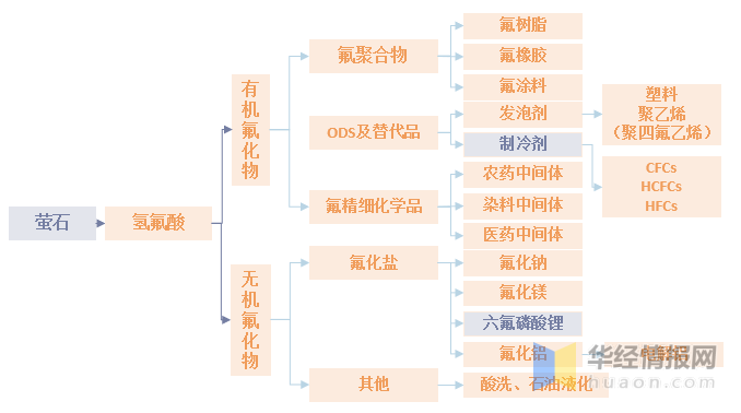 2021年氢氟酸产业现状与格局，价格小幅度上升，龙头利润率下降