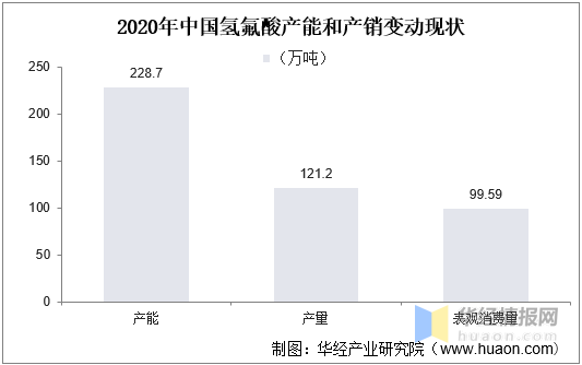 2021年氢氟酸产业现状与格局，价格小幅度上升，龙头利润率下降