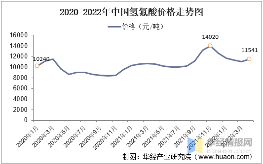 2021年氢氟酸产业现状与格局，价格小幅度上升，龙头利润率下降