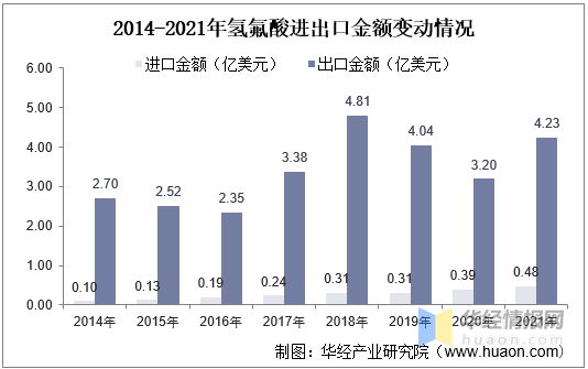 2021年氢氟酸产业现状与格局，价格小幅度上升，龙头利润率下降