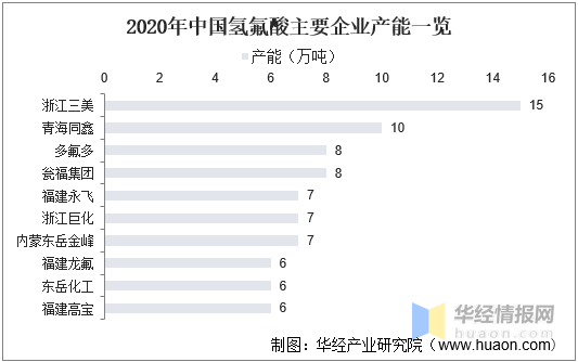 2021年氢氟酸产业现状与格局，价格小幅度上升，龙头利润率下降