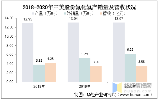 2021年氢氟酸产业现状与格局，价格小幅度上升，龙头利润率下降