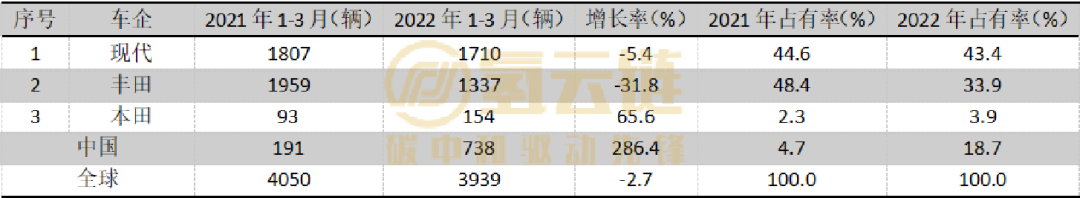 一季度全球氢能汽车销售3939辆！中国市占率上升至18.7%