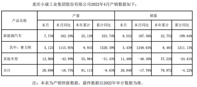 大涨？赛力斯4月销量公布