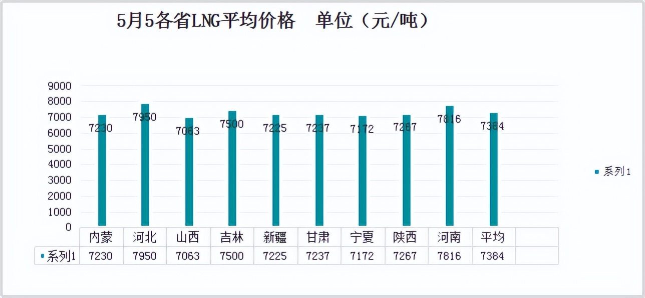 2022年5月5日国内LNG市场价格信息